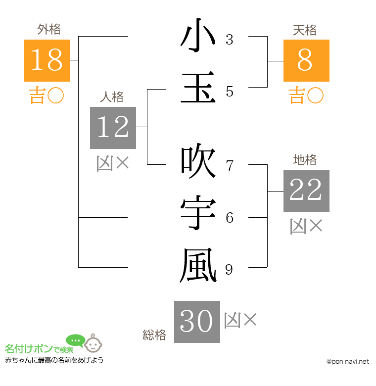 小玉 吹宇風さんの姓名判断結果