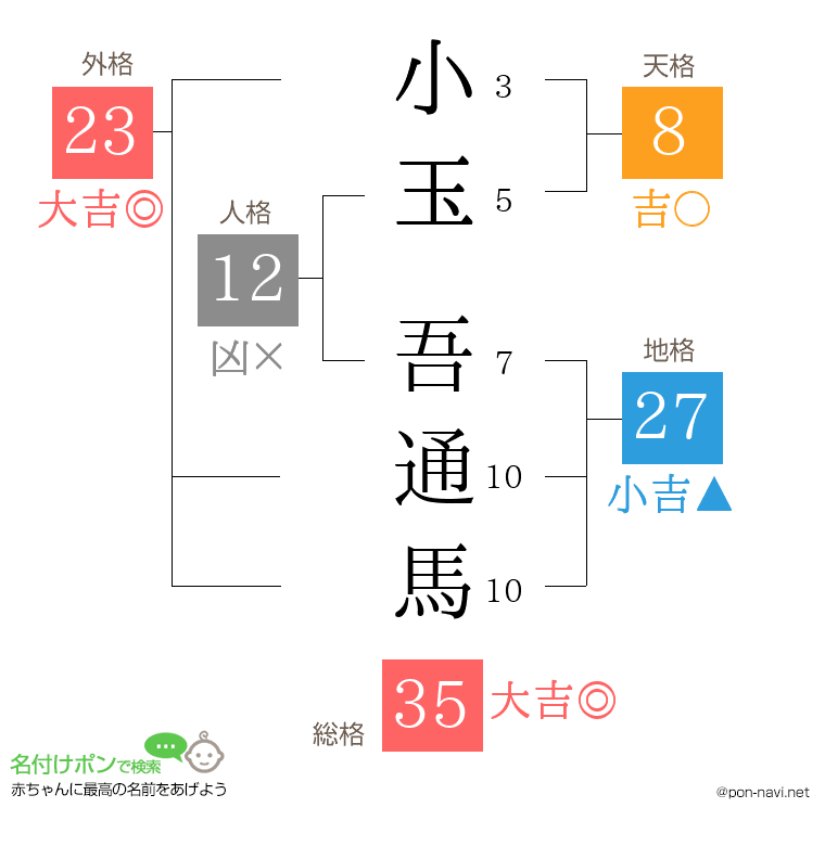 小玉 吾通馬さんの姓名判断結果