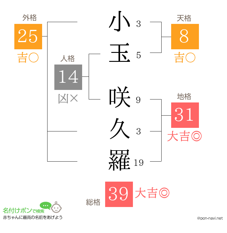 小玉 咲久羅さんの姓名判断結果
