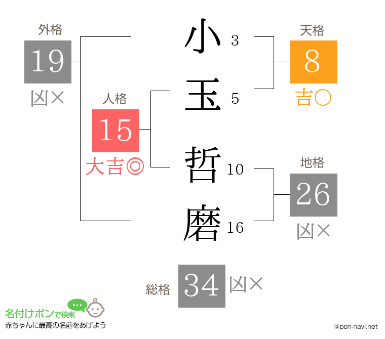 小玉 哲磨さんの姓名判断結果