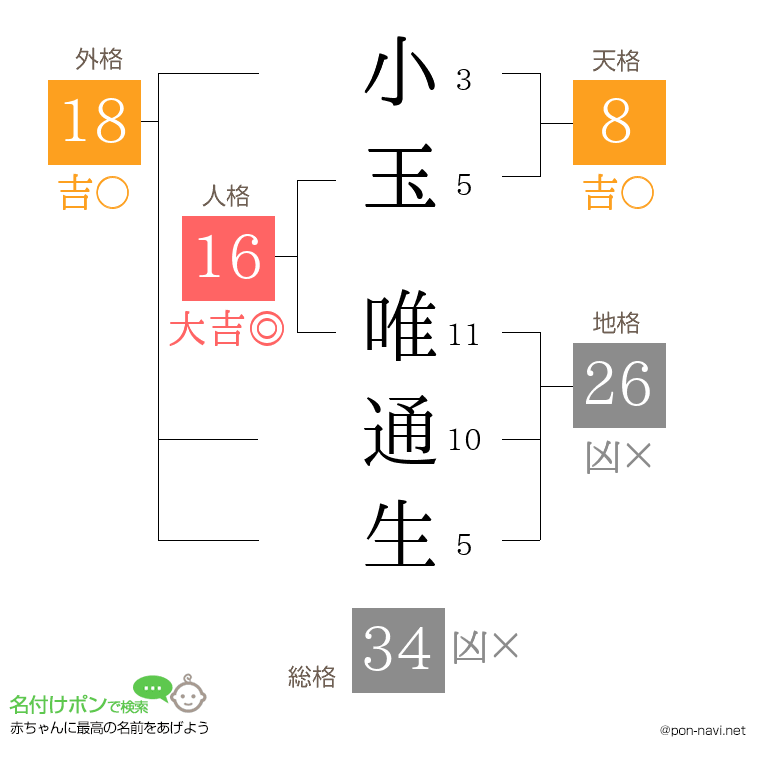 小玉 唯通生さんの姓名判断結果