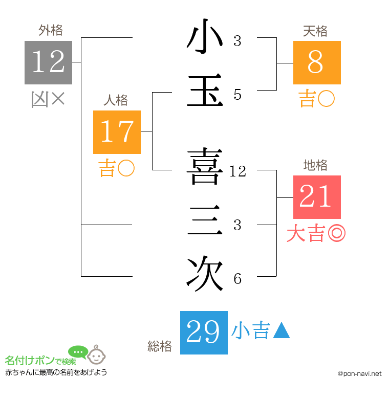 小玉 喜三次さんの姓名判断結果