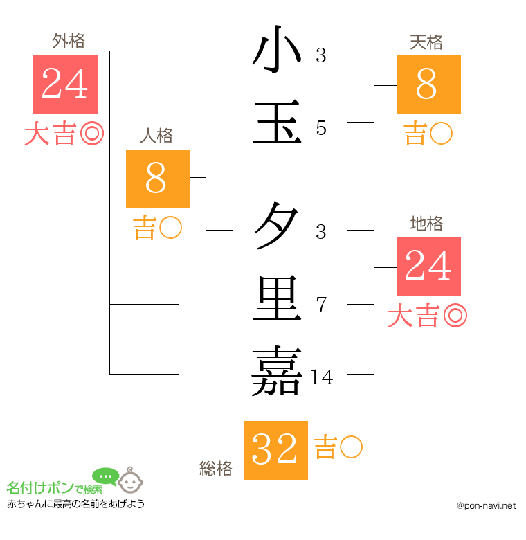 小玉 夕里嘉さんの姓名判断結果