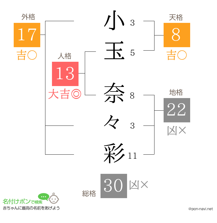 小玉 奈々彩さんの姓名判断結果