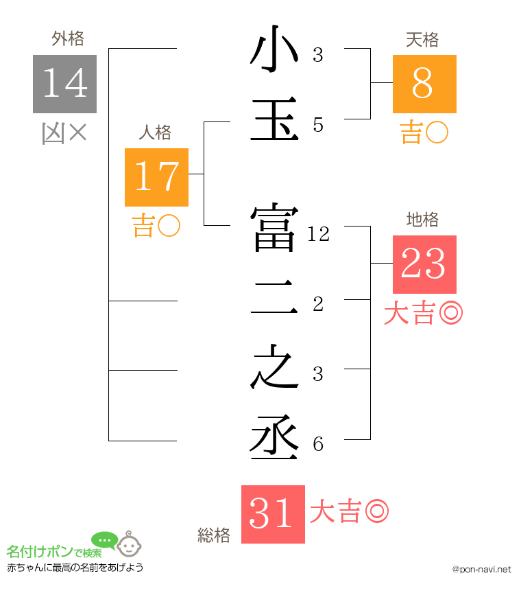 小玉 富二之丞さんの姓名判断結果