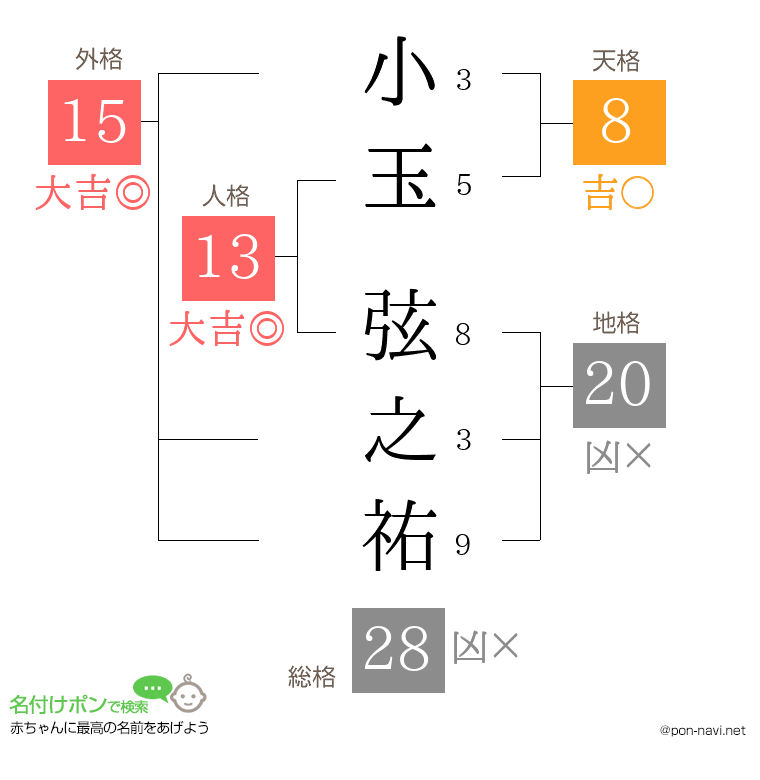 小玉 弦之祐さんの姓名判断結果