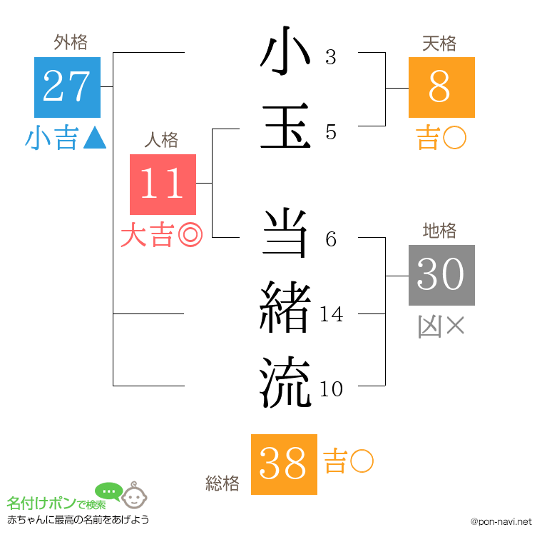 小玉 当緒流さんの姓名判断結果