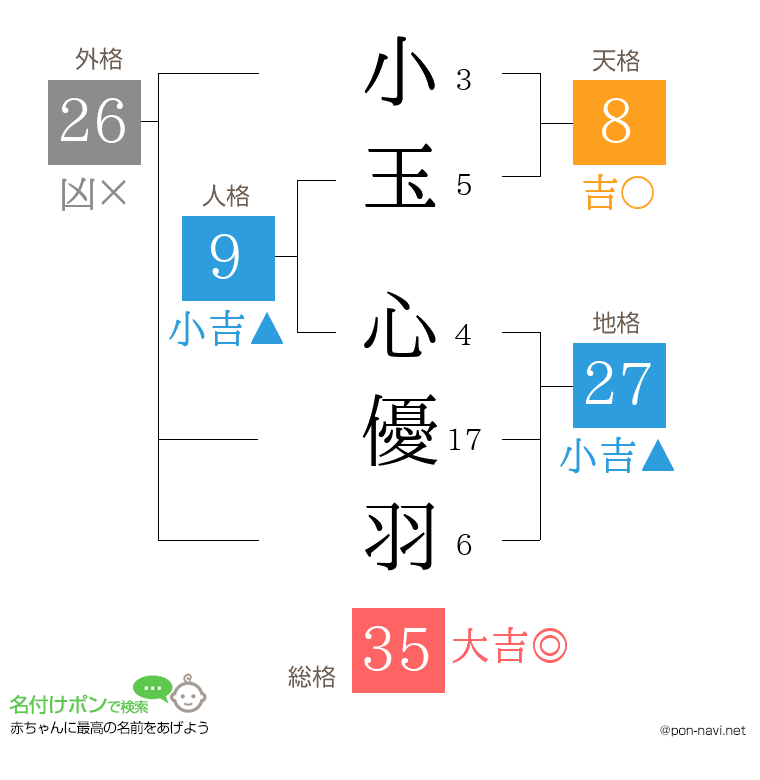 小玉 心優羽さんの姓名判断結果