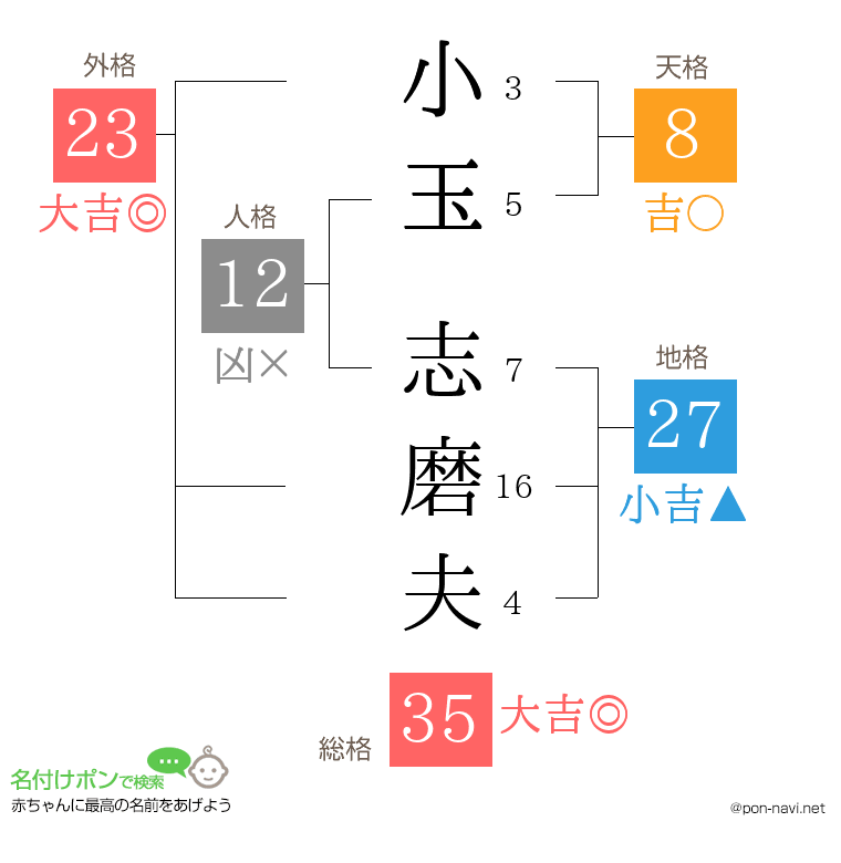 小玉 志磨夫さんの姓名判断結果