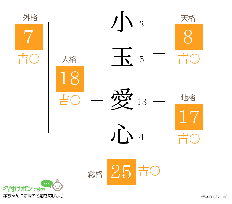 小玉 愛心さんの姓名判断結果