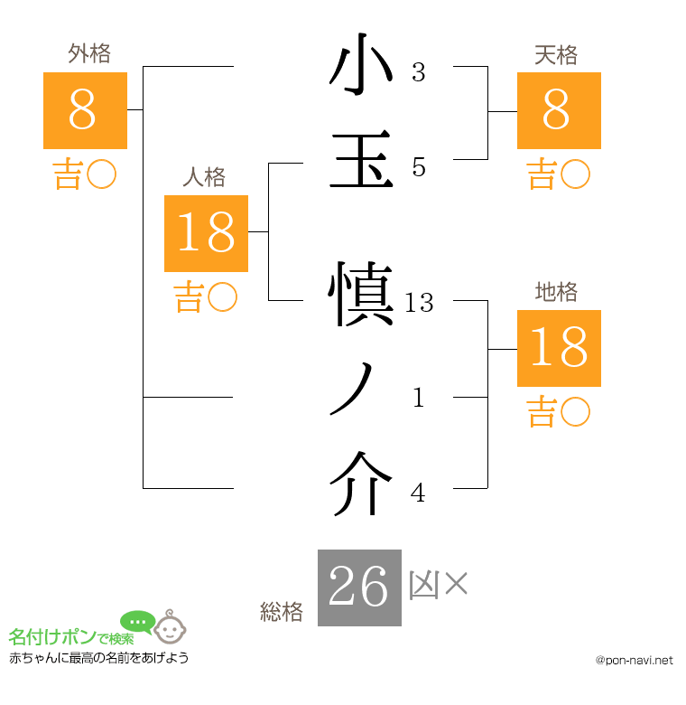 小玉 慎ノ介さんの姓名判断結果