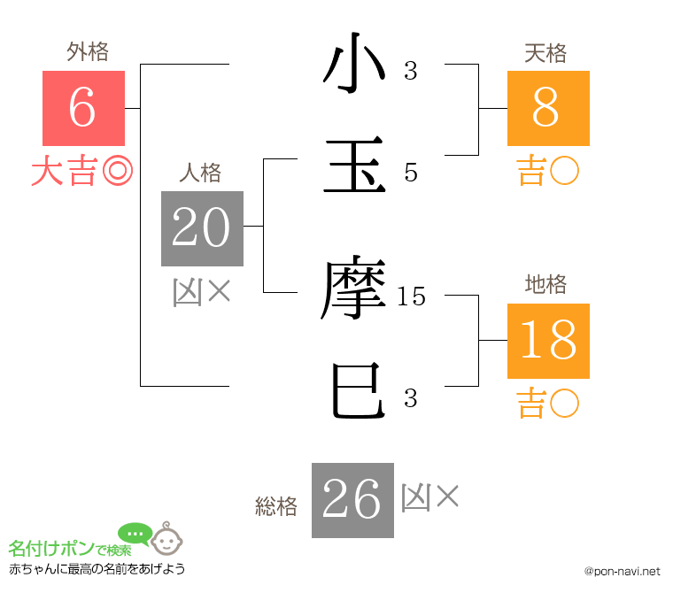 小玉 摩巳さんの姓名判断結果