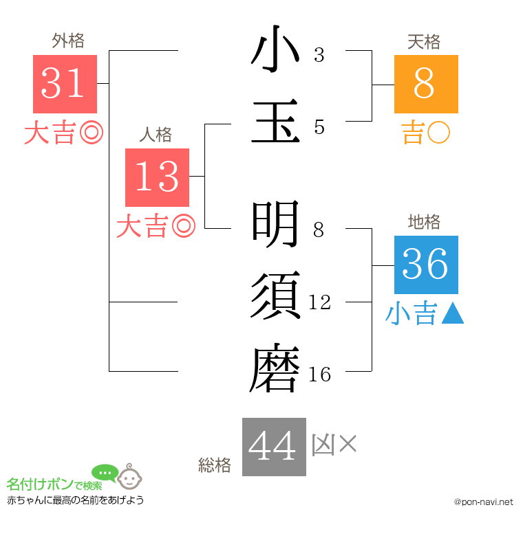 小玉 明須磨さんの姓名判断結果