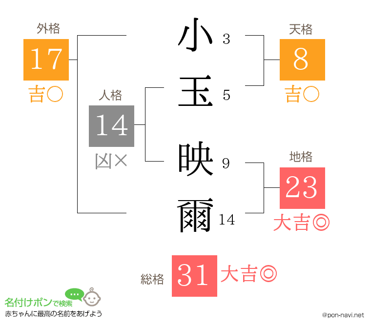小玉 映爾さんの姓名判断結果