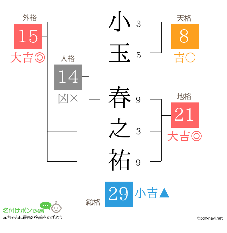 小玉 春之祐さんの姓名判断結果