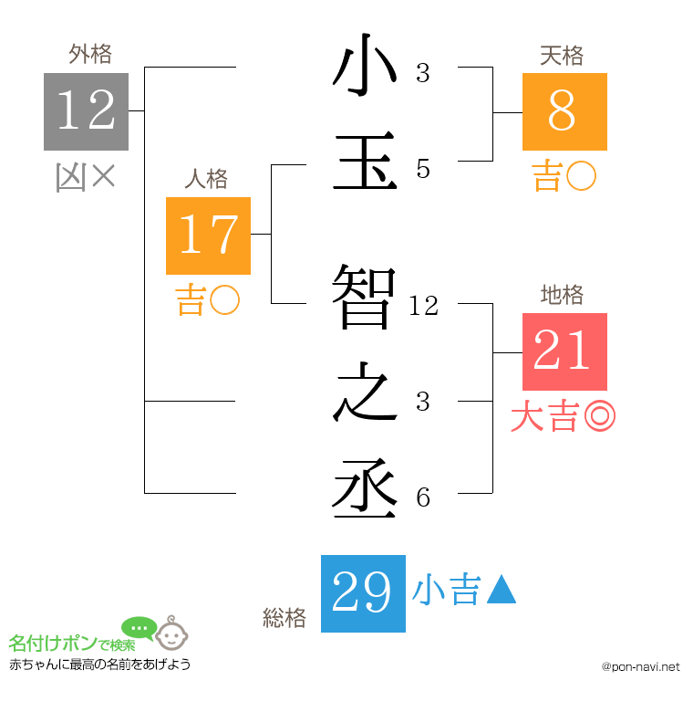 小玉 智之丞さんの姓名判断結果