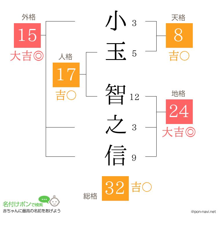 小玉 智之信さんの姓名判断結果