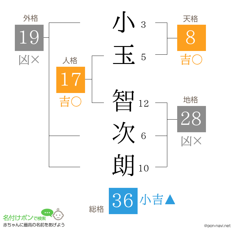 小玉 智次朗さんの姓名判断結果
