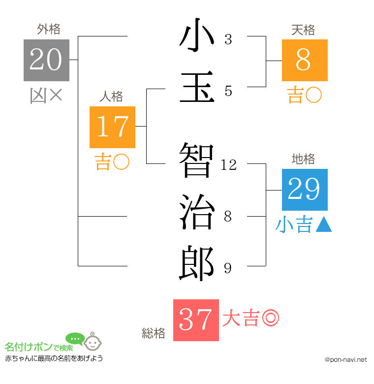 小玉 智治郎さんの姓名判断結果