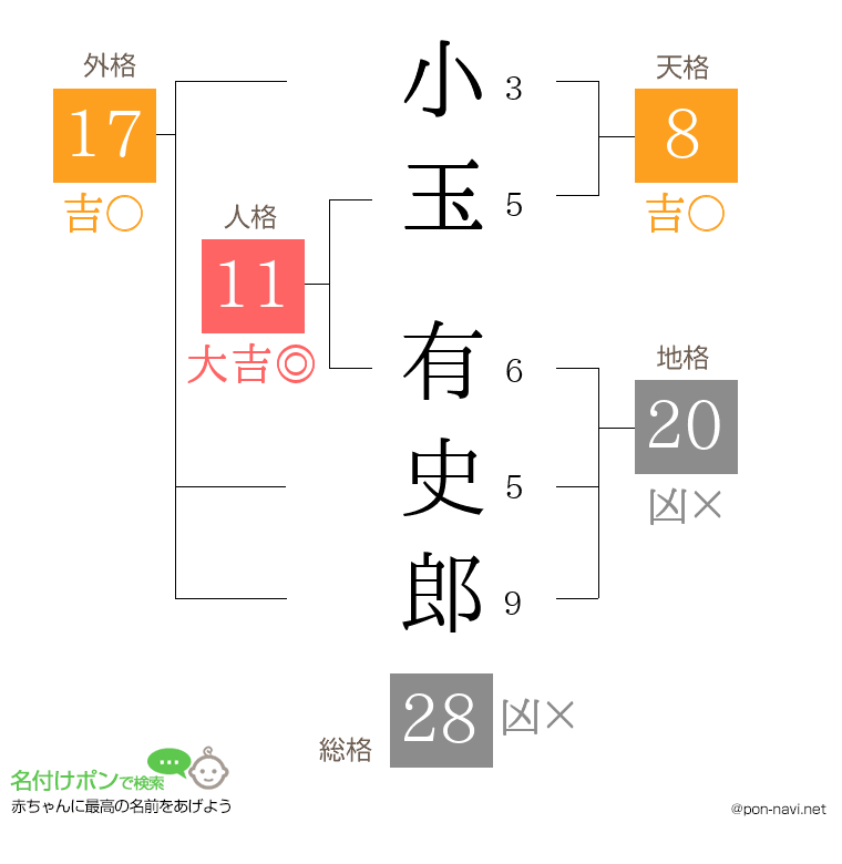 小玉 有史郎さんの姓名判断結果