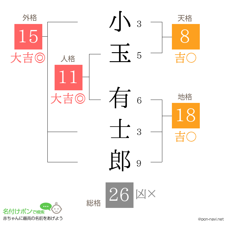 小玉 有士郎さんの姓名判断結果