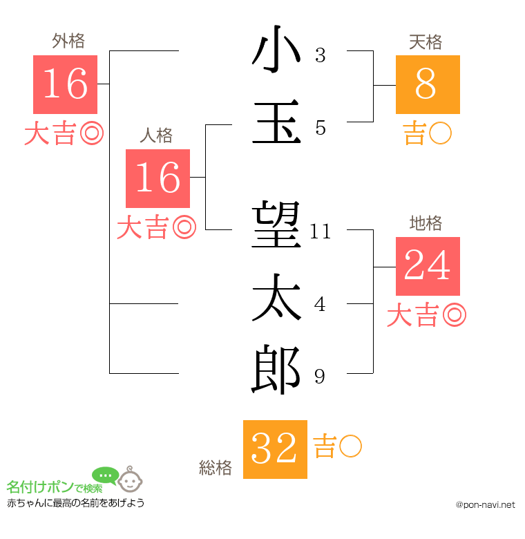 小玉 望太郎さんの姓名判断結果