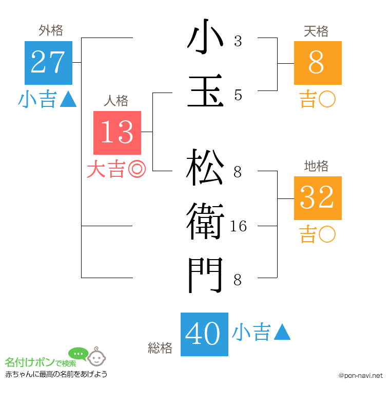 小玉 松衛門さんの姓名判断結果
