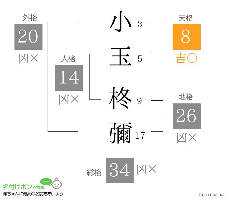 小玉 柊彌さんの姓名判断結果