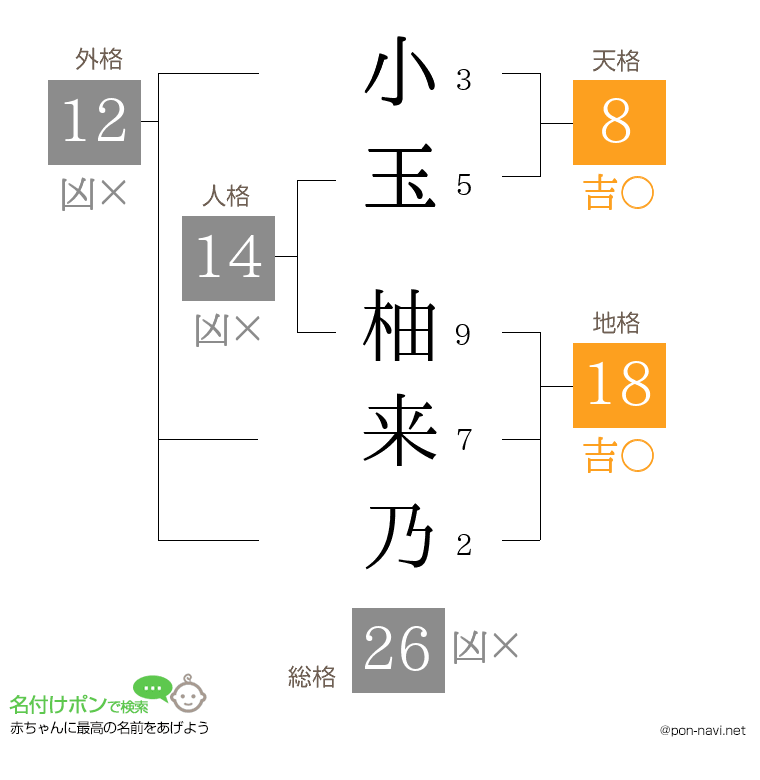 小玉 柚来乃さんの姓名判断結果
