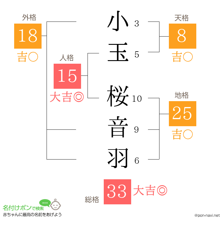 小玉 桜音羽さんの姓名判断結果
