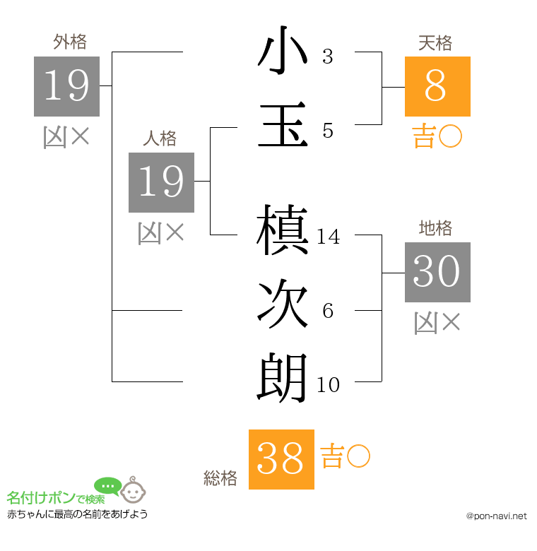 小玉 槙次朗さんの姓名判断結果
