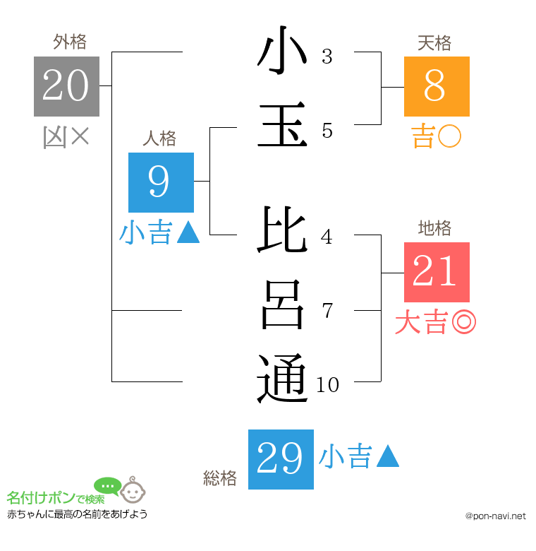小玉 比呂通さんの姓名判断結果