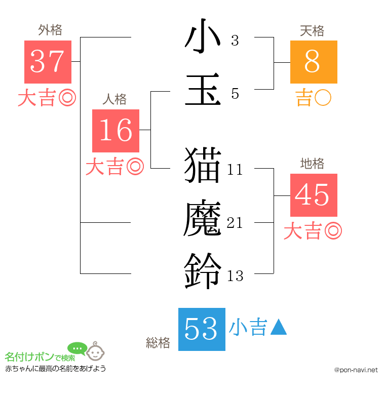 小玉 猫魔鈴さんの姓名判断結果