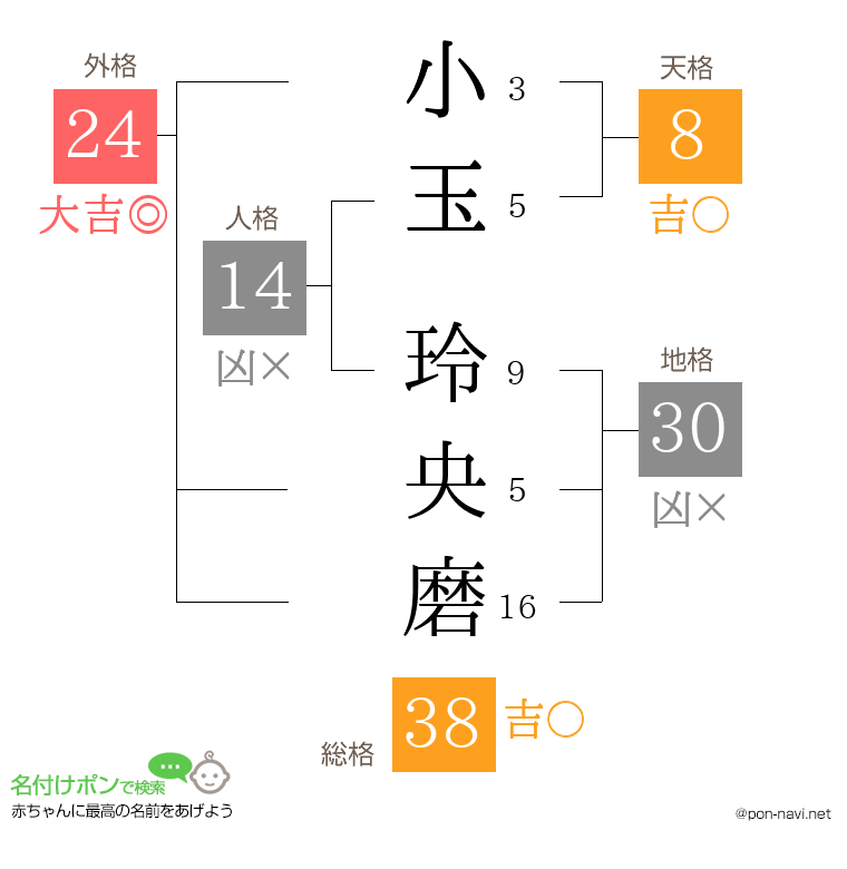小玉 玲央磨さんの姓名判断結果
