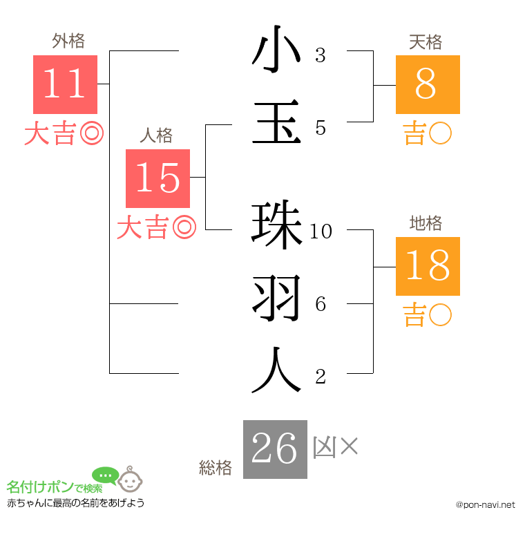 小玉 珠羽人さんの姓名判断結果