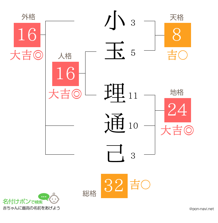 小玉 理通己さんの姓名判断結果