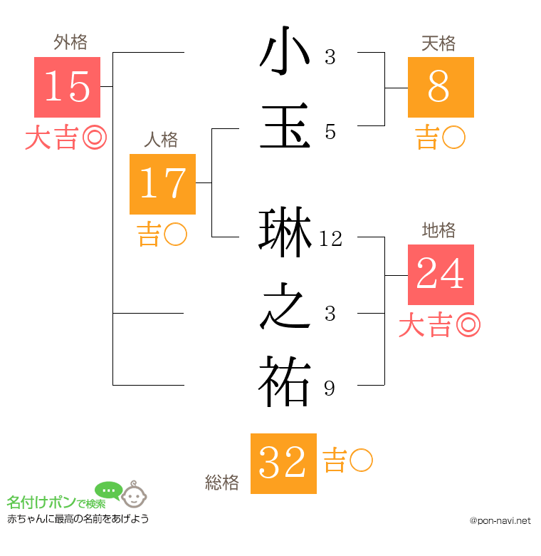 小玉 琳之祐さんの姓名判断結果
