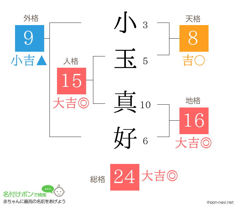 小玉 真好さんの姓名判断結果
