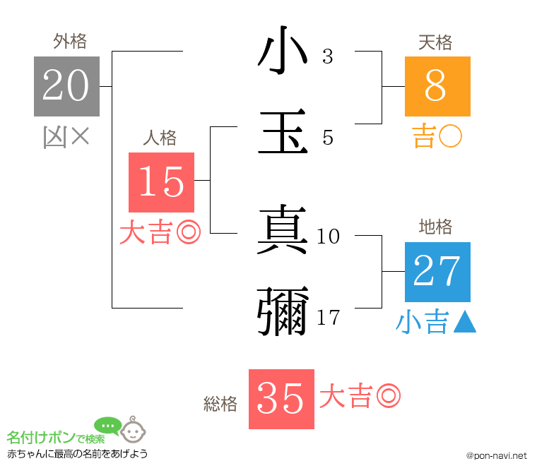 小玉 真彌さんの姓名判断結果