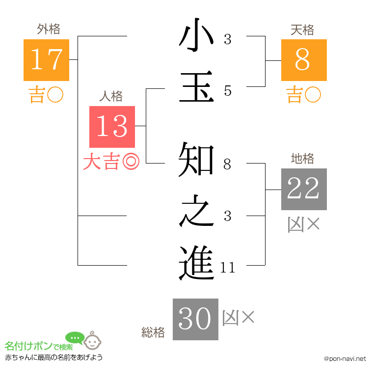小玉 知之進さんの姓名判断結果