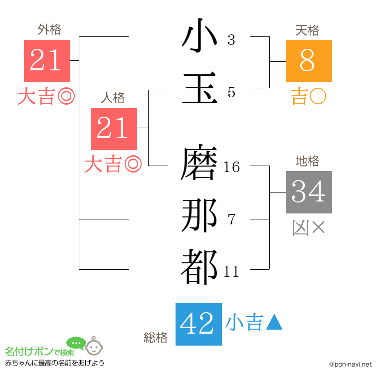 小玉 磨那都さんの姓名判断結果