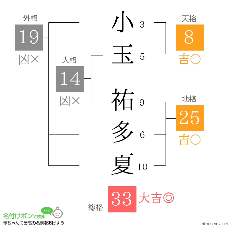 小玉 祐多夏さんの姓名判断結果
