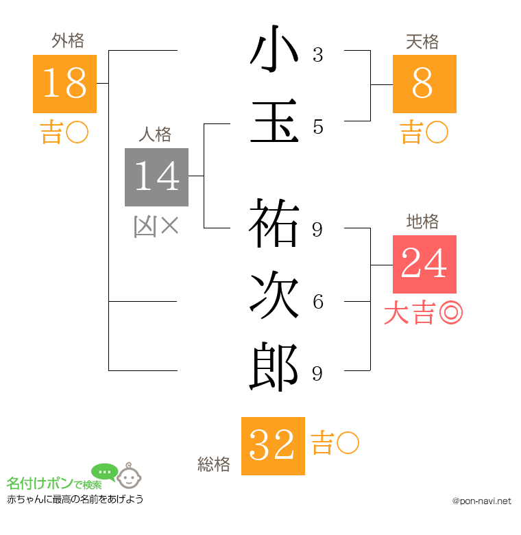 小玉 祐次郎さんの姓名判断結果