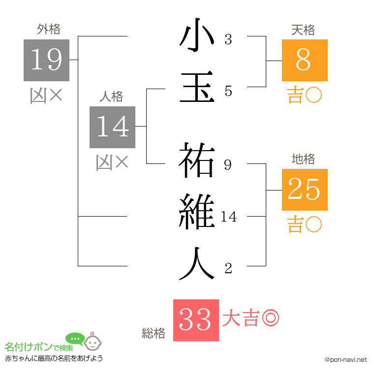 小玉 祐維人さんの姓名判断結果