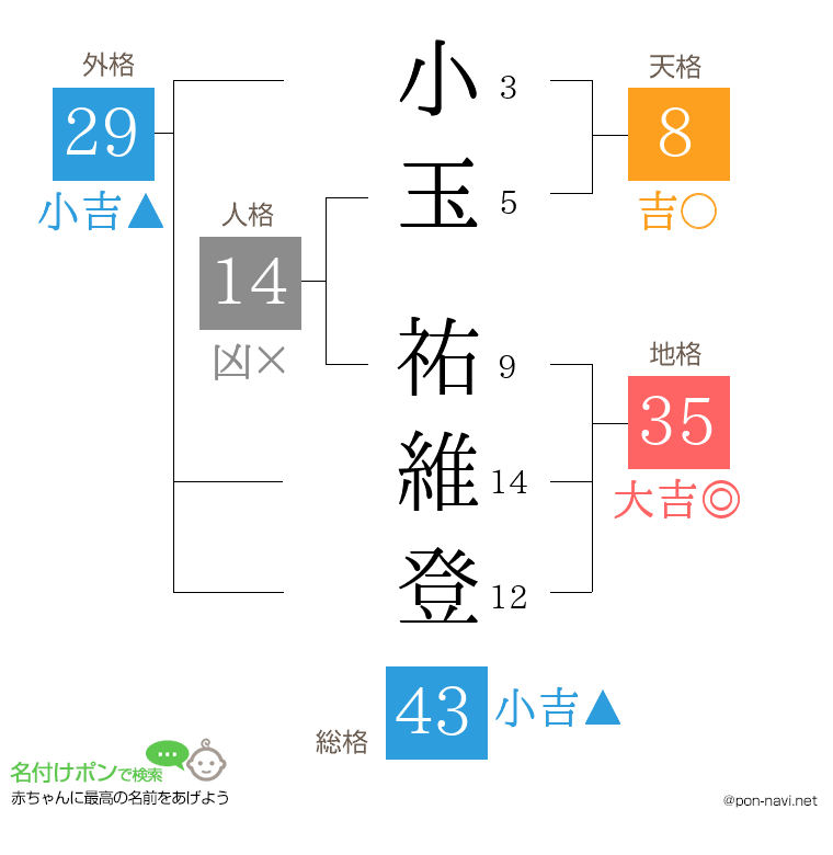 小玉 祐維登さんの姓名判断結果