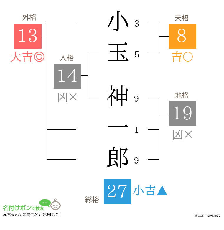 小玉 神一郎さんの姓名判断結果