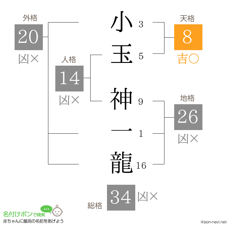 小玉 神一龍さんの姓名判断結果