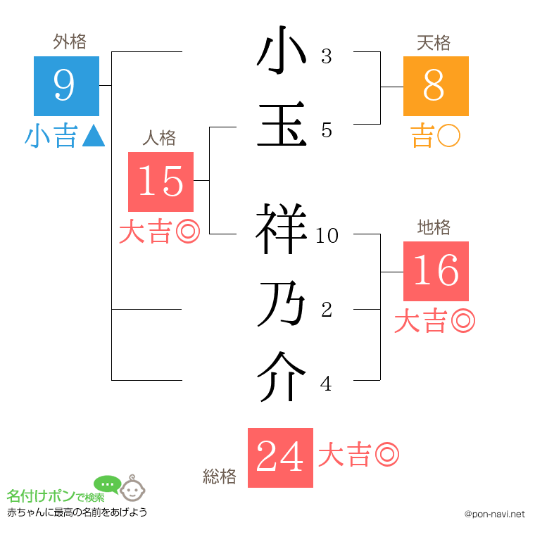 小玉 祥乃介さんの姓名判断結果