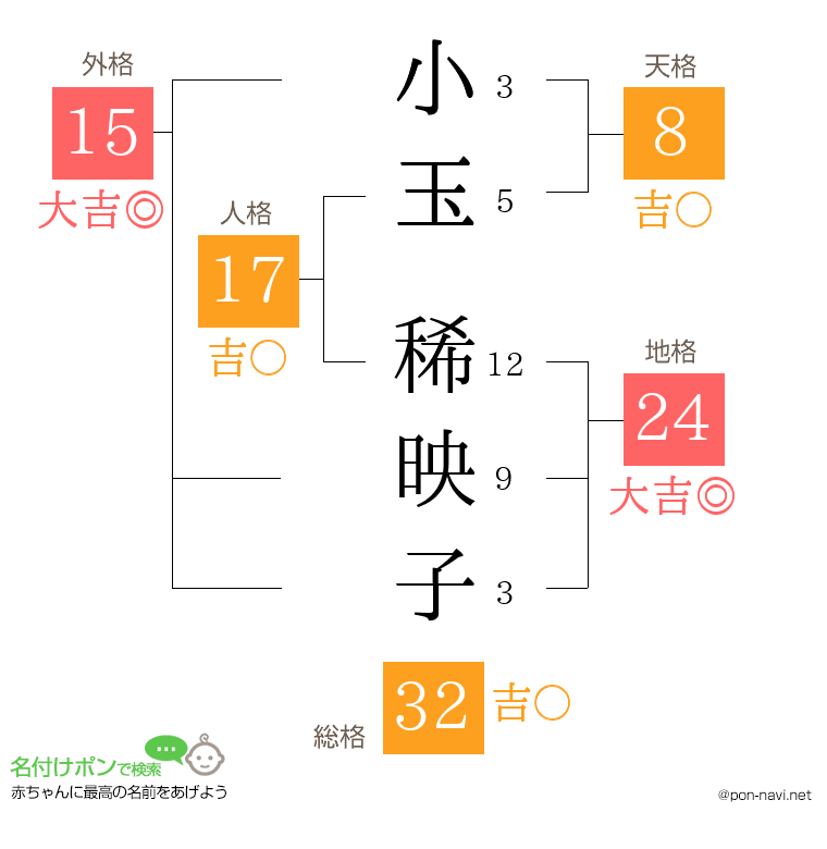 小玉 稀映子さんの姓名判断結果
