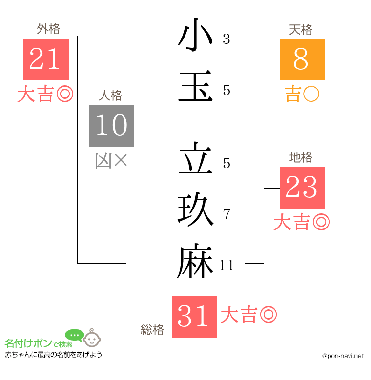 小玉 立玖麻さんの姓名判断結果